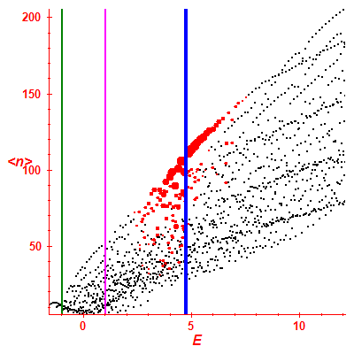 Peres lattice <N>